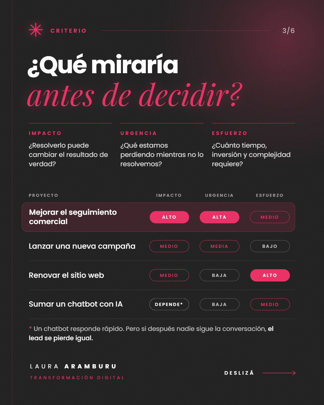 Tabla con cuatro proyectos evaluados por impacto, urgencia y esfuerzo.
