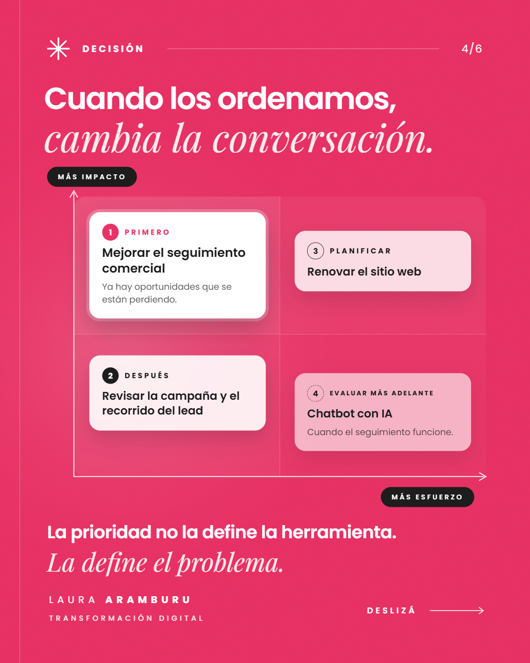 Matriz de impacto y esfuerzo con el orden de prioridad de los cuatro proyectos.
